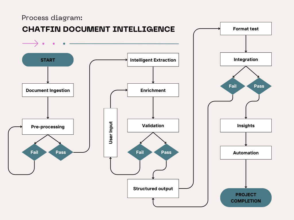 Beige and Pink Modern Business Process Flowchart Diagram ChatFin dociq